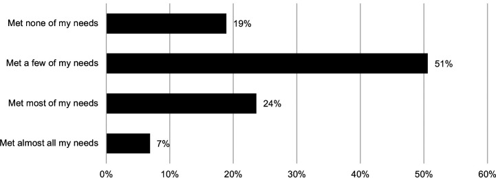 Demonstrating that the majority of respondents had either none (19%) or a few of their needs met (51%) by standard treatments offered to them.