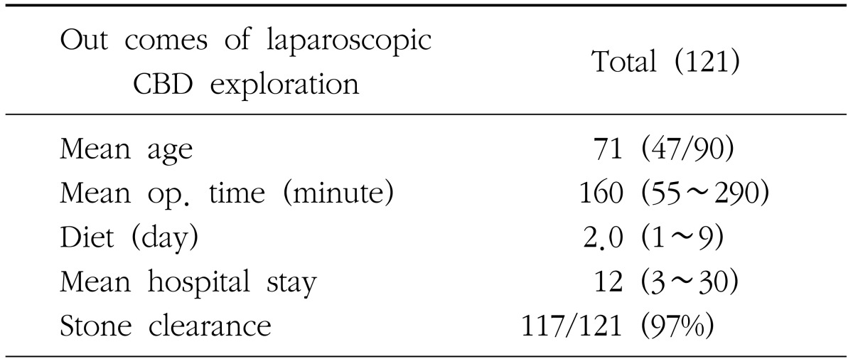 Clinical profiles of total cases