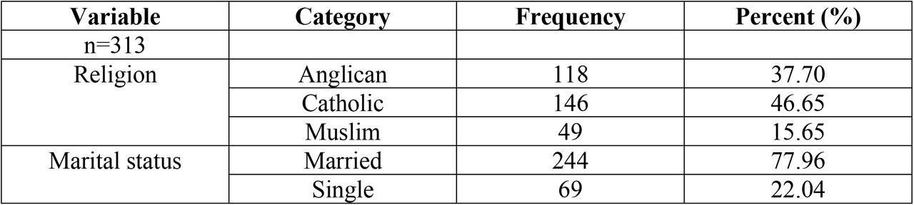 Socio-demographic characteristics of respondents