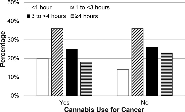 Time spent feeling high.Time per week spent feeling high for those who did or did not endorse cancer diagnosis.