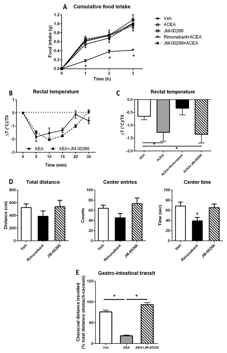 Effect of JM-00266 on behavior, body temperature and gastrointestinal transit. (A): Cumulative 3-h food intake in 24-h food-deprived mice subjected to an intraperitoneal injection of ACEA (1 mg/kg) alone, in combination with Rimonabant (10 mg·kg−1) or with JM-00266 (20 mg·kg−1). Results are expressed as mean ± SEM (n = 4 per group), * p < 0.05. (B): Effect of AEA (10 mg·kg−1) on rectal temperature in mice treated with JM-00266 or vehicle (20 mg·kg−1). Results are expressed as mean ± SEM (n = 4 per group) * p < 0.05. (C): Effect of ACEA on rectal temperature measured at t = 30 min after injection of ACEA (1 mg·kg−1) in mice treated with JM-00266 (20 mg·kg−1) 20 min earlier. Rimonabant (10 mg·kg−1) or vehicle. Results are expressed as mean ± SEM (n = 4 per group) * p < 0.05. (D): Effect of JM-00266 and Rimonabant on open field exploration. Total ambulatory distance was determined calculating total distance travelled for 10 min. Anxiety was evaluated monitoring total entries in the center of the arena and total time spent in the center on a 10-min period. Results are expressed as mean ± SEM (n = 5 per group). (E): Effect of JM-00266 on gastrointestinal motility. Mice were treated with JM-00266 (10 mg·kg−1) or vehicle 10 min before an injection of anandamide (10 mg·kg−1). Results are expressed as mean ± SEM (n = 3 per group) * p < 0.05.