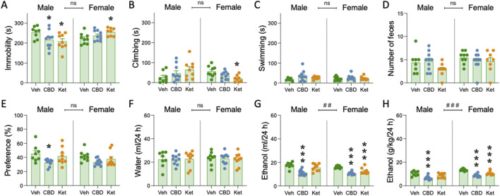 Pharmacological intervention before ethanol re-exposure in adulthood. (A) Time spent immobile (s), (B) climbing (s) or (C) swimming (s), and (D) number of feces in the forced swim test FST in adult rats following adolescent ethanol exposure. (E) ethanol preference (%), (F) water intake (ml/24 h), (G) ethanol intake (ml/24 h), and (H) ethanol dose (g/kg/24 h). (A–F) Columns represent mean ± SEM of the different scores for each test. Individual values are shown for each rat (symbols). Groups of treatment: vehicle-male (n = 8); cannabidiol-male (n = 10); ketamine-male (n = 9); vehicle-female (n = 9); cannabidiol-female (n = 10); ketamine-female (n = 9). One-way ANOVAs (independent variable: Treatment) were performed for each sex separately, and are detailed in Supplementary Table S1. Dunnett’s post hoc analyses: *p < 0.05 and ***p < 0.001 vs same-sex vehicle-treated rats. The table also includes two-way ANOVAs analyses with Sex and Treatment as independent variables (Effect of Sex: ## p < 0.01 and ### p < 0.001 when comparing female vs male rats). V: vehicle; CBD: cannabidiol; Ket: ketamine. Colom-Rocha, Bis-Humbert and García-Fuster.