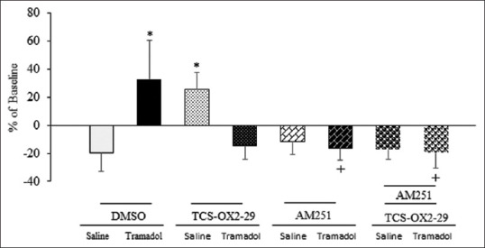 The effects of OX2R and CB1R antagonists, on the percentage difference of firing rate of neurons within the CA1, following the tramadol systemic administration. Data are expressed as mean ± standard error of the mean (n = 12–18 neurons in 6–8 rats in each experimental group). *P < 0.05 is different from the saline-DMSO group. +P < 0.01 is different from the tramadol-DMSO group