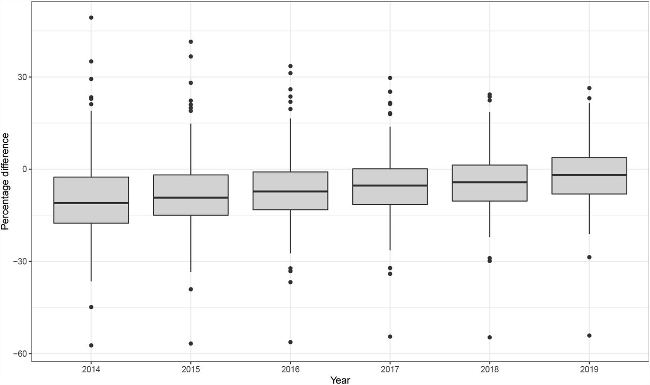 : Boxplot showing the spread of relative difference between the CDW counts and NHS Digital estimates for adults registered at a MBCCG GP at LSOA-level. Percentage difference = (CDW − NHS)/NHS × 100. Data for years 2012 and 2013 not available from NHS Digital.