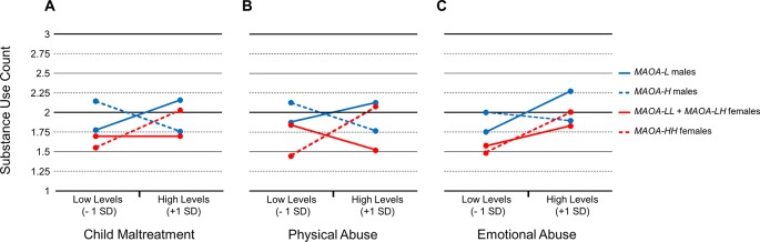 Associations between child maltreatment types and substance use count for male and female carriers of MAOA uVNTR variants. (A) Overall associations with child maltreatment scores. (B) Associations with physical abuse scores. (C) Associations with emotional abuse scores.