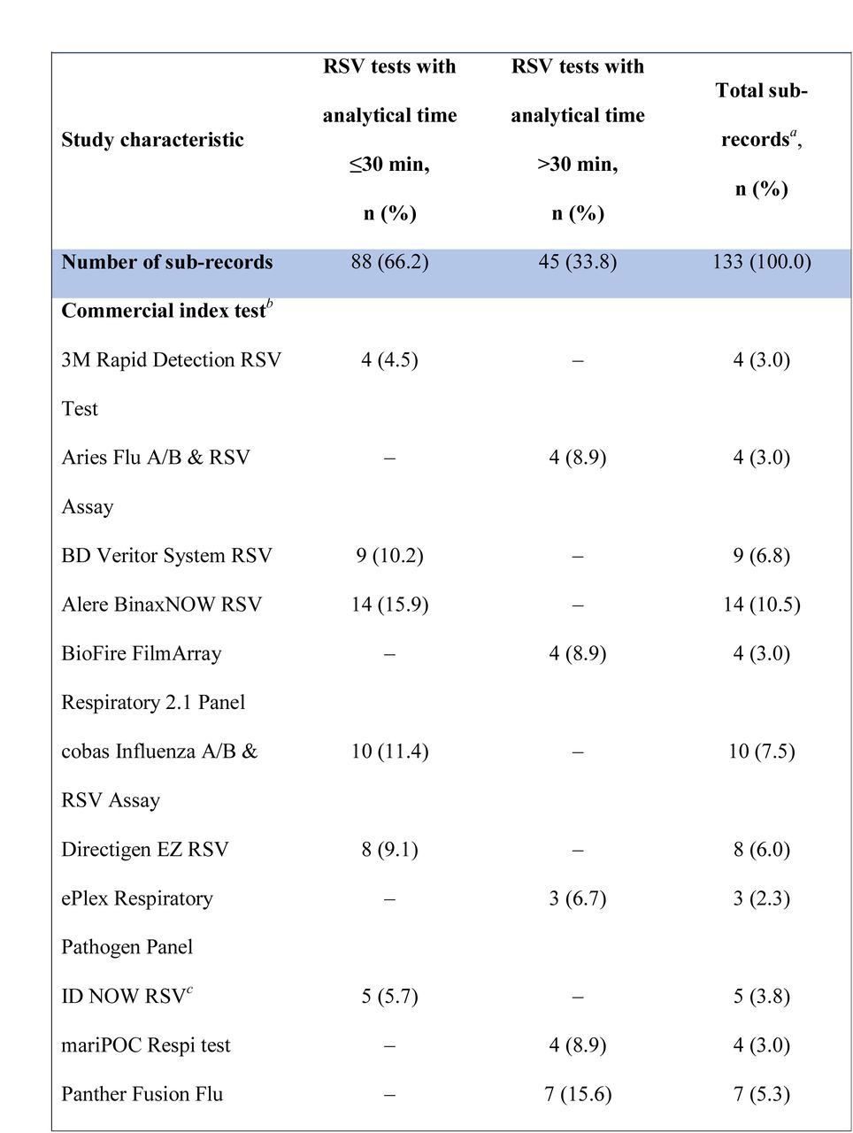 Characteristics of all included studies.