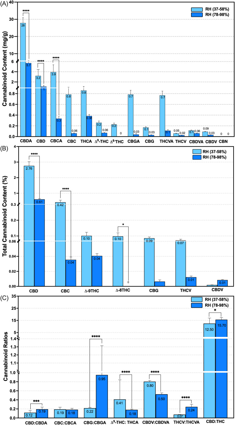 Bar charts showing cannabinoid content under different relative humidity (RH) levels. Panel A: Cannabinoid content in milligrams per gram with lower levels at RH 78-98%. Panel B: Total cannabinoid content in percentage, again lower at RH 78-98%. Panel C: Cannabinoid ratios, notably CBD:THC with a significant decrease at higher RH. Data indicates impact of humidity on cannabinoid content and ratios.