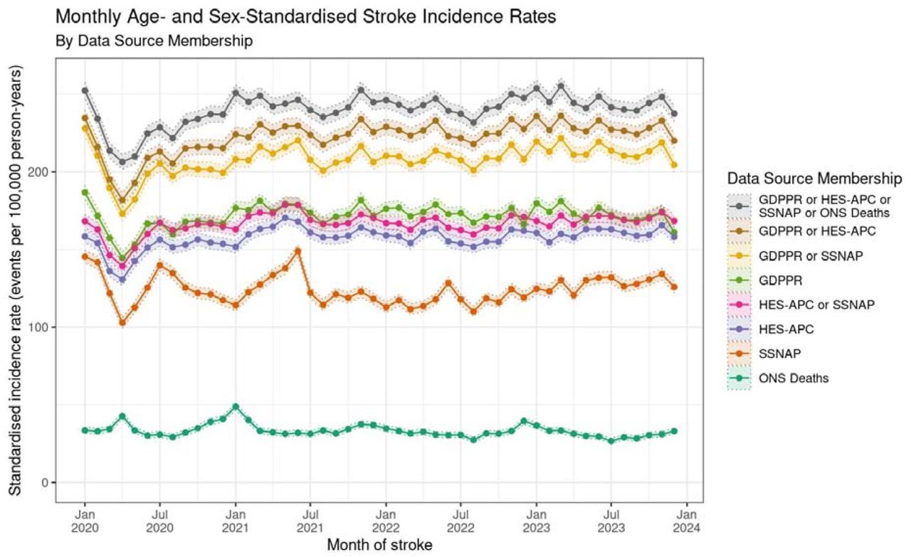 Monthly age- and sex-standardised incidence rates of stroke (standardised to the European Standard Population) between 2020 to 2023 for individuals aged 18 years and older by data source. COVID-19 lockdowns were March 2020 to July 2020, and November 2020 to December 2020.
