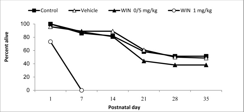 The survival rate of born rats in the studied groups on day 1 and at the end of first to fifth postnatal weeks (The numbers were different: from 35 neonate rats in WIN 1 mg/kg group and maximum 61 rats in the control group)
