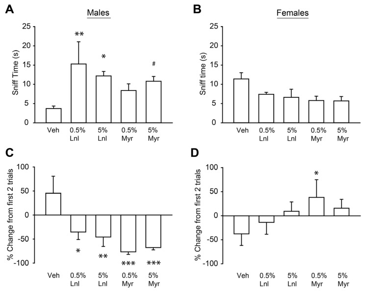 Sex differences in responses to repeated olfactory stimulation. (A) Summary bar chart showing the averaged sniff times in the first two trials of the olfactory detection and habituation procedure in males for the 5 different olfactory stimuli, n = 5. (B) Summary bar chart showing the averaged sniff times in the first two trials of the olfactory detection and habituation procedure in females for the 5 different olfactory stimuli, n = 5. (C) Summary bar chart showing the percent changes in the sniff time of each olfactory stimulus in the last two trials of the procedure compared to the first two trials for male mice. Note that negative change scores indicate reduced sniff time in the last two trials compared to the first two trials. (D) Summary bar chart showing the percent changes in the sniff time of each olfactory stimulus in the last two trials of the procedure compared to the first two trials for female mice. * indicates p = 0.05; ** p < 0.01; *** p < 0.001; # indicates p = 0.058. All statistical differences are shown compared to vehicle. Two-way mixed measures ANOVA assessed interactions between sex and exposure condition as well as any main effects. p values generated by Tukey’s HSD post hoc comparisons. Data are presented as mean ± SEM.