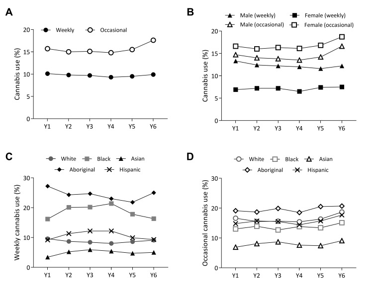 Rates of weekly and occasional cannabis use among youth participating in the COMPASS study (Ontario and Alberta, Canada). Total proportion of COMPASS students reporting weekly (one to six times a week or daily) and occasional (two to three times a month or less) cannabis use (A) in total and (B) by gender each school year from Y1 (2012/2013) to Y6 (2017/2018). (C, D) Total proportion of COMPASS students grouped by race/ethnicity reporting (C) weekly and (D) occasional cannabis use. Y1, 2012/2013; Y2, 2013/2014; Y3, 2014/2015; Y4, 2015/2016; Y5, 2016/2017; Y6, 2017/2018.