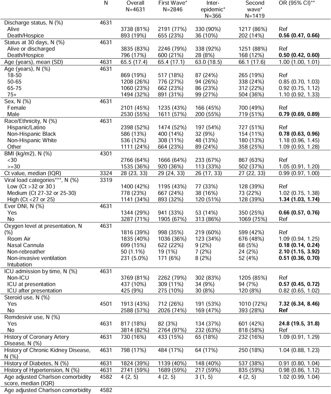 Demographic and clinical characteristics of patients hospitalized with COVID-19 in the first wave, second wave, and inter-epidemic period.