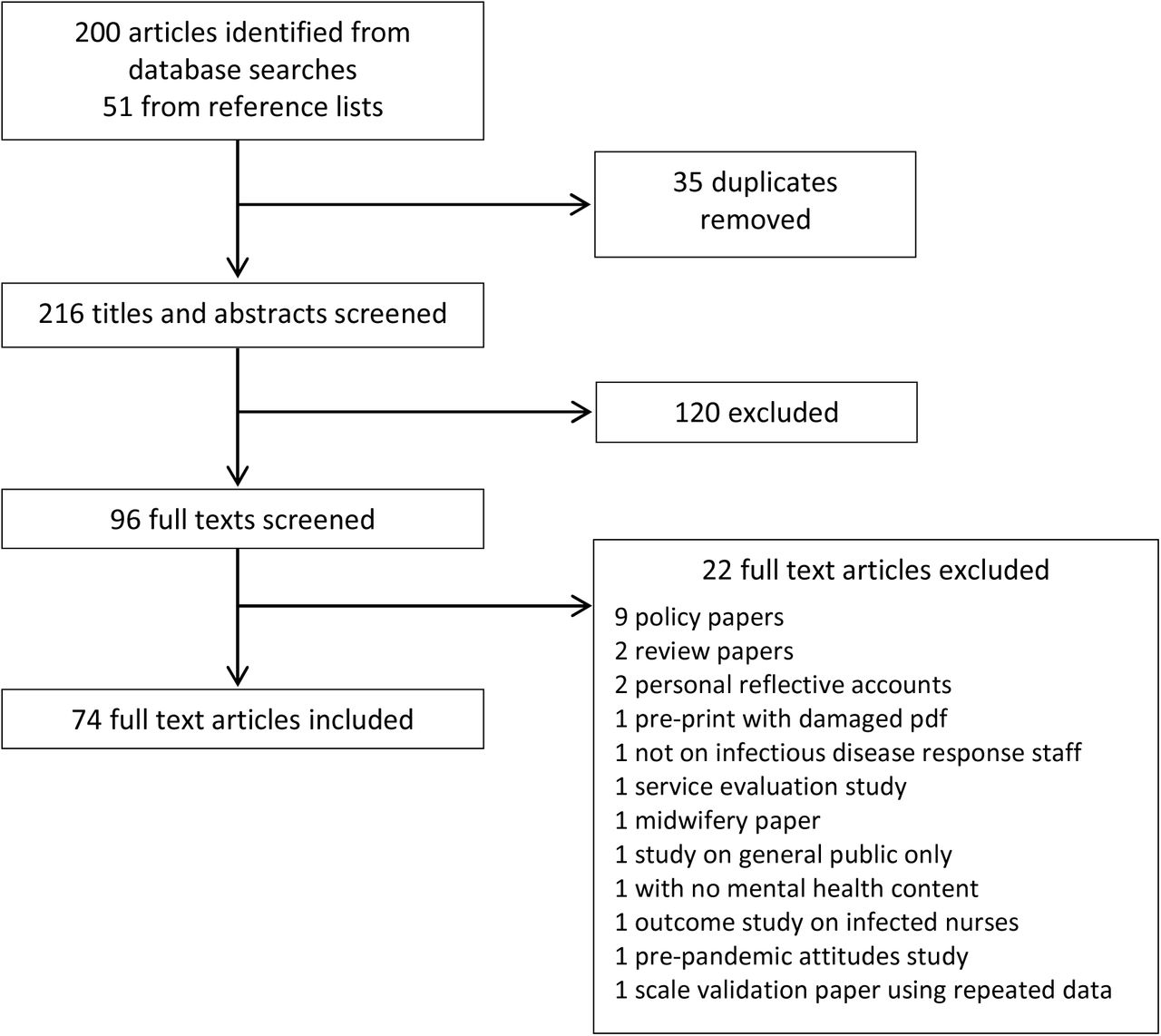 Study screening process