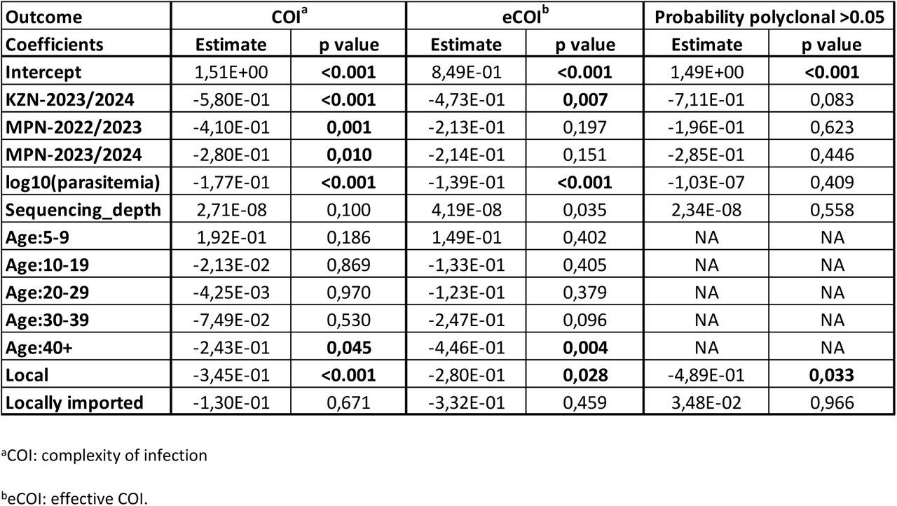 Multivariate logistic regression results for relevant demographics and COI, eCOI and polyclonality