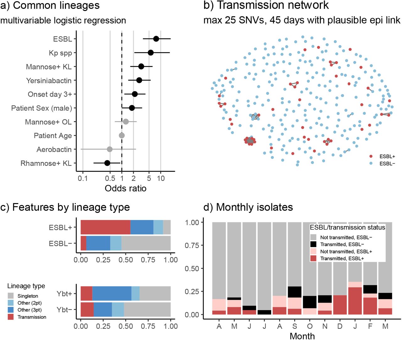 Features of common lineages, and contribution of common and transmitted lineages to infection burden.(a) Genetic and patient characteristics associated with common lineages (identified in ≥3 patients). Circles indicate odds ratios estimated in a single multivariable logistic regression model with all 10 predictors; lines indicate 95% confidence intervals for those odds ratios; significant (p<0.05) associations are coloured black. Binary variables: ESBL (extended spectrum beta-lactamase detected); Kp spp (K. pneumoniae species); Mannose+ KL (K locus includes man operon); Yersiniabactin (ybt detected); Onset day 3+ (isolated from specimen collected on day 3 or later); Patient sex (male); Mannose+ OL (O locus includes man operon); Aerobactin (iuc detected); Rhamnose+ KL (K locus includes rml operon). Continuous variable: Patient age (years). (b) Transmission network showing 12 clusters, defined as infection episodes in different patients identified less than 45 days apart with isolate genomes separated by ≤25 SNVs (mean 0.7 SNVs) and with plausible epidemiology (onset of non-index case occurred during hospital stay, at least 2 days after index case, and patients spent time in same hospital). Details of clusters are given in Table S5. (c) Infections of different classes (ESBL+/-, ybt+/-) stratified by lineage type (transmission cluster, as defined in b; other common lineage, identified in ≥3 patients; lineage identified in 2 patients; or singleton lineage identified in 1 patient). (d) Monthly frequencies of ESBL+ and/or transmission-linked isolates. These analyses were completed using one isolate per unique infection episode (n=294); where there were ESBL+ and ESBL-variants of the same strain associated with the same infection episode, the ESBL+ variant was included in order to best reflect the nature of the ESBL infection burden.