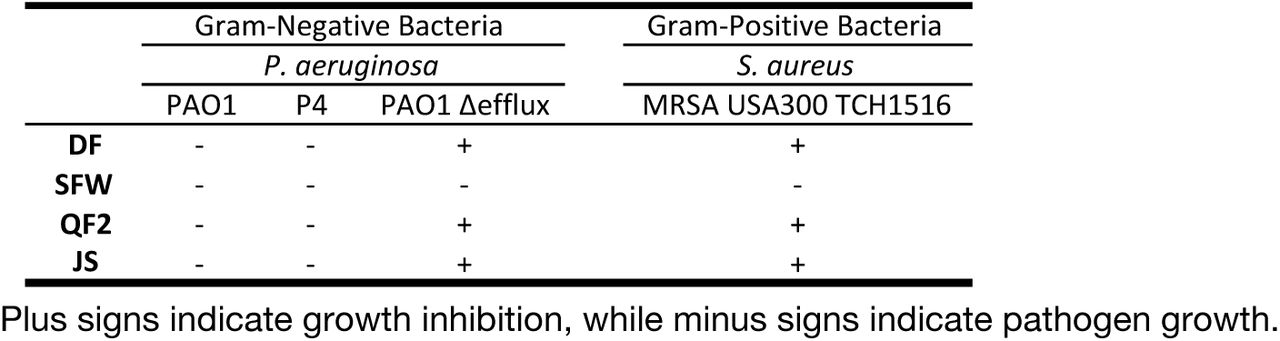 Inhibition of growth of clinically relevant pathogens by Streptomyces strains DF, SFW, QF2, and JS.