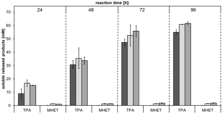Concentrations of soluble released products terephthalic acid (TPA) and mono(2-hydroxyethyl) terephthalate (MHET) upon enzymatic hydrolysis of PET powder by Thc_Cut1 (dark gray bars), Thc_Cut1_ko_Asn (light gray bars) and Thc_Cut1_ko_ST (middle gray bars). Time scan for 24, 48, 72, or 96 h was performed at 65 °C with 5 μM enzyme in 1 M KPi pH 8.0 with 50 mg/mL substrate at 100 rpm.