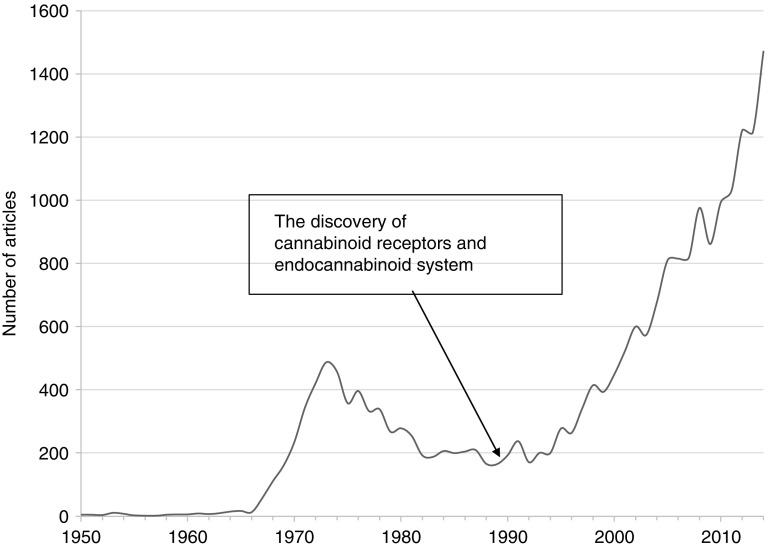 Number of articles related to cannabis or cannabinoids on Pubmed.