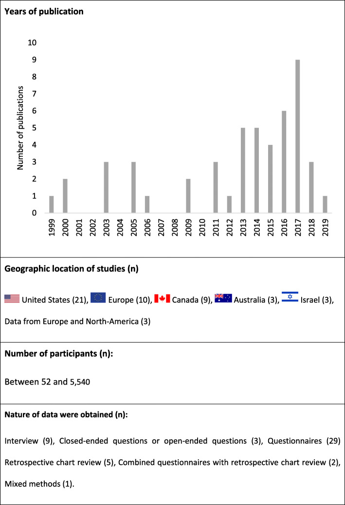 Medical cannabis and musculoskeletal pain: scoping review key data
