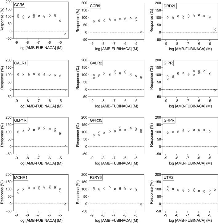 AMB-FUBINACA does not promote potent inhibition of β-arrestin recruitment in 12 GPCRs. IC50 of AMB-FUBINACA against each target (listed in the upper left corner of each panel) with EC80 agonist could not be determined using concentrations up to 30 μM.