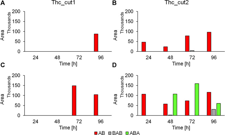 Released oligomers from the PPeTF hydrolysis determined via LC-TOF/MS analysis. Time course reaction showing the released dimers AB, ABA, and BAB for the enzymatic hydrolysis performed at 50°C (panels A and B) and 65°C (panels C and D) when using Thc_cut1 (panels A and C) and Thc_cut2 (panels B and D). The reactions were performed in 1 M KH2PO4/K2HPO4 buffer pH 8.0. No released products were detected in the control reactions.