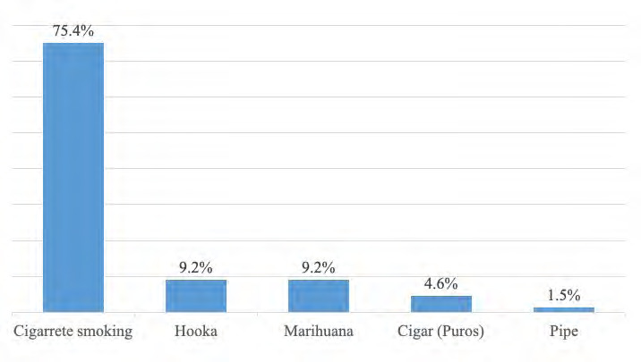 Distribution of different forms of tobacco consumption.