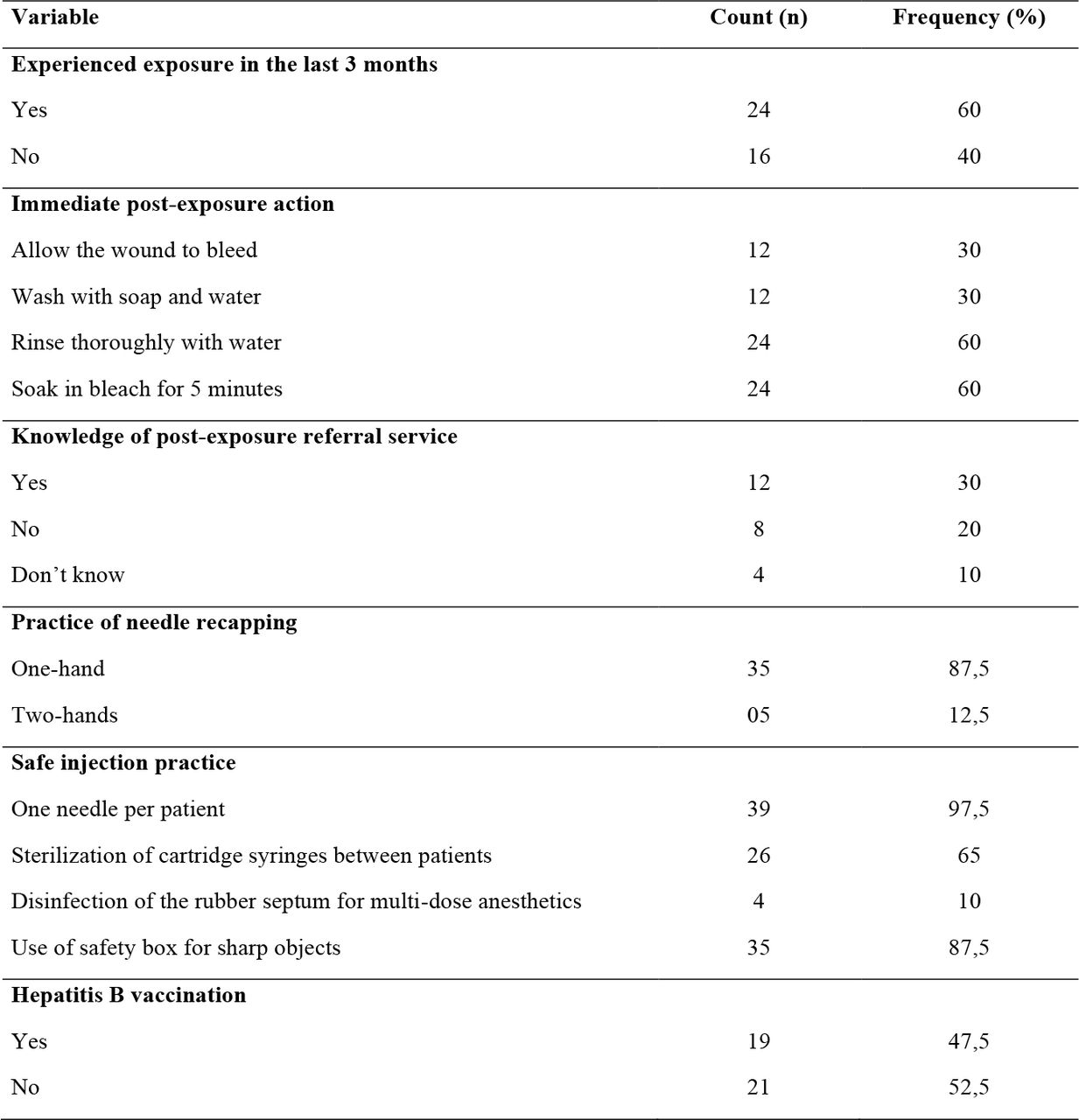 Practices related to Occupational Exposure among Dental Care Staff in Yaoundé Referral Hospitals, April 2021 (n=40)