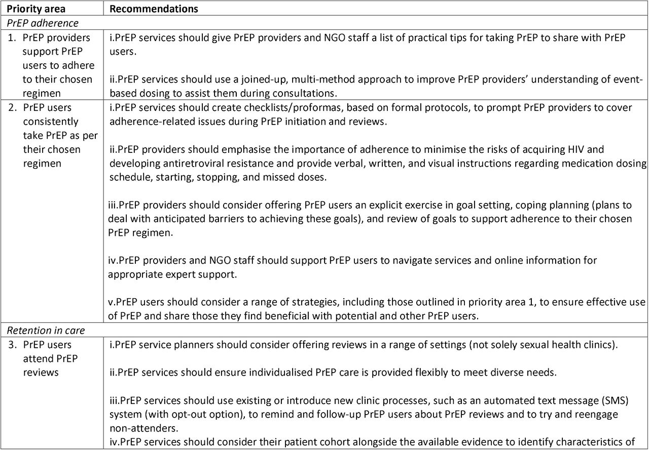 Final evidence-based and theoretically informed recommendations to improve PrEP adherence and retention in care†