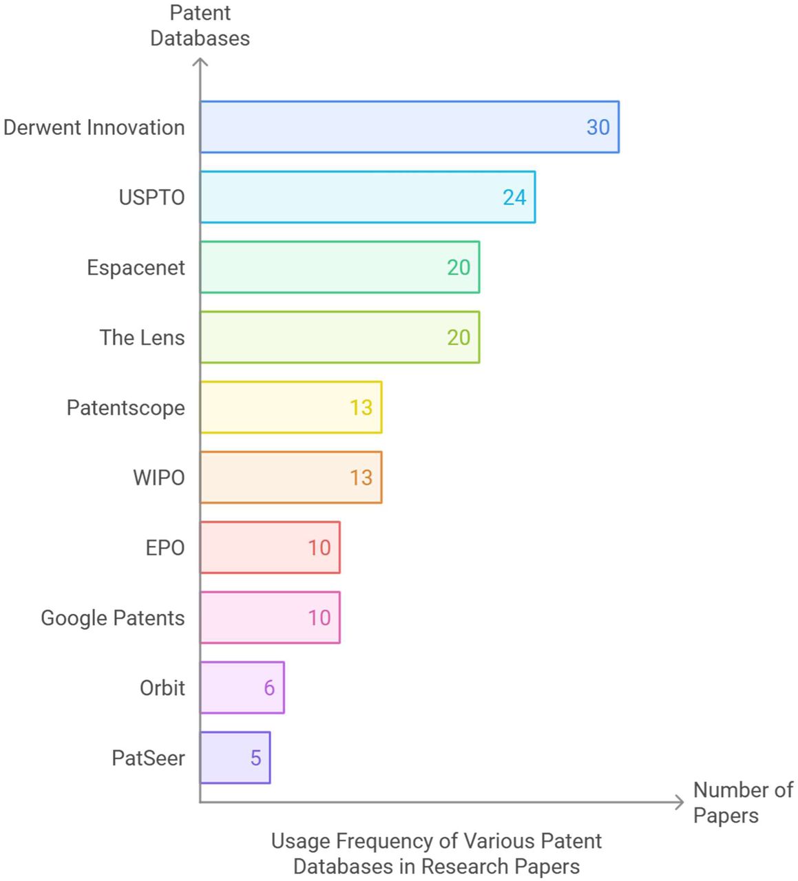 Top ten patent databases used in the included studiesUSPTO: United States Patent and Trademark Office; WIPO: World Intellectual Property Office; EPO: European Patent Office