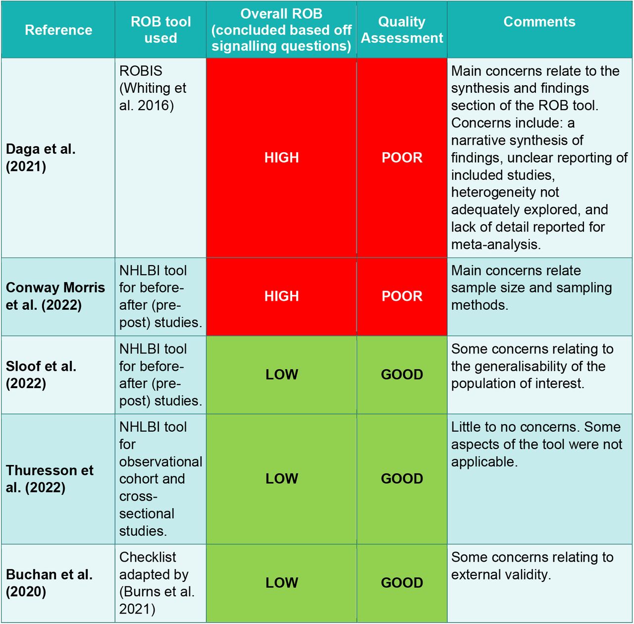 Risk of Bias Summary for all included studies