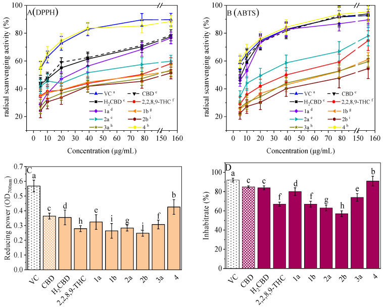 Antioxidant activities of the H2CBD with other antioxidants. DPPH (A), ABTS (B), FRAP (C), Lipid oxidation inhibition (D). Data are expressed as mean SD (n = 3). Different letters indicate statistically significant difference according to Duncan’s test at the significance level (p < 0.05).