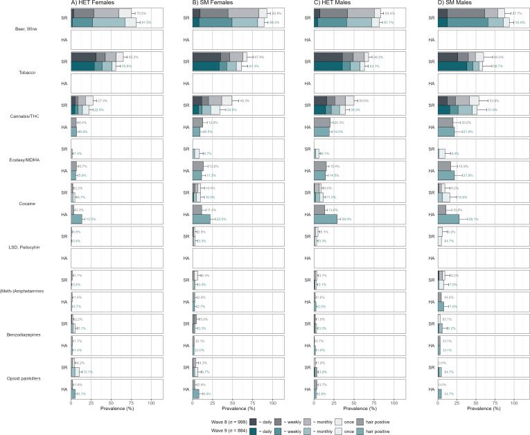3-month hair and self-reported prevalence rates at ages 20 and 24 with SM/HET groupings at each time point separately. Note. Wave 8 equals age 20, Wave 9 equals age 24. Empty cells indicate that no data were available for that substance/time point. HA, hair-analysed; HET, heterosexual; LSD, lysergic acid diethylamide; MDMA, 3,4-methylendioxymethylamphetamine; SM, sexual minority; SR, self-report; THC, Δ9-tetrahydrocannabinol.