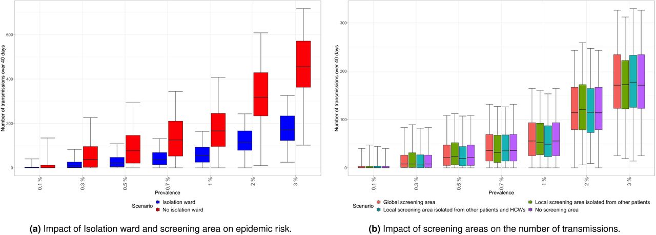 How an isolation ward and screening areas impact epidemic spread. (a) Comparing reference scenarios and a scenario with an isolation ward where positive cases are systematically transferred after 24h on the number of transmissions (y-axis) for different prevalence levels on admission (x-axis) (i.e prevalence in the community) (b) Comparing various screening areas where symptomatic patients are tested, each with a different level of isolation, with a baseline scenario with no screening area on the number of transmissions (y-axis) for different prevalence levels on admission (x-axis). In all scenarios, an isolation ward is implemented.