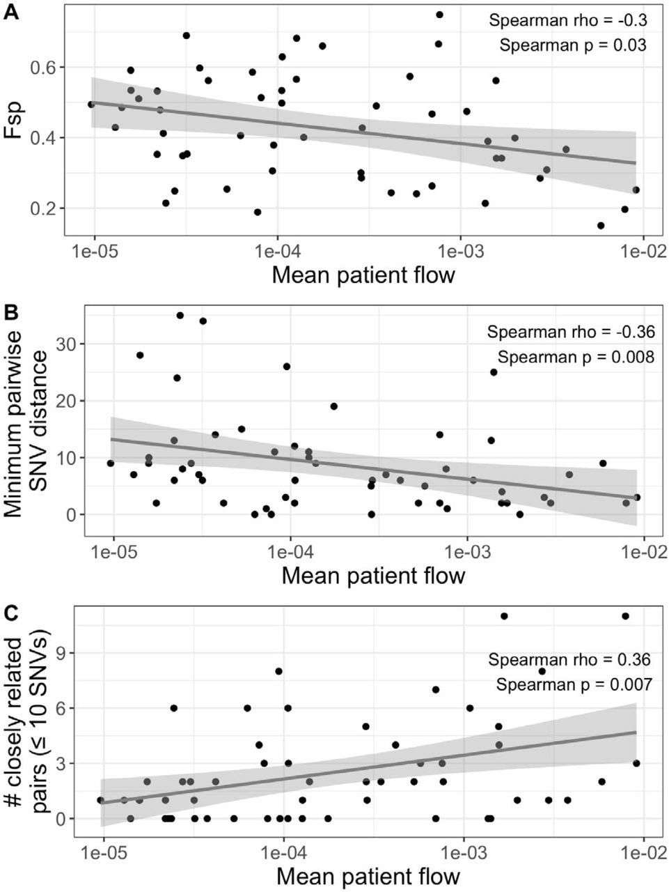 Facilities with more patient flow tend to have more similar K. pneumoniae populations.(A) Patient flow and genetic flow (Fsp) are negatively correlated. ((B) Patient flow and the minimum pairwise single nucleotide variant (SNV) distance (i.e. the SNV distance between the most closely related isolates) are negatively correlated. (C) Patient flow and number of closely related isolate pairs are positively correlated. Patient flow is the path of maximum patient flow. For this analysis we considered indirect transfers as long-term acute care hospitals are often not connected by direct transfers, but rather are connected by transfers to an intermediate facility such as an acute care hospital. Mean patient flow was calculated as the mean of the two directional patient flow metrics between two facilities. Lines were plotted using ggplot::geom_smooth() with the ‘lm’ method.