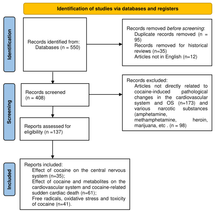 Diagram of included and excluded criteria in the present systematic review.