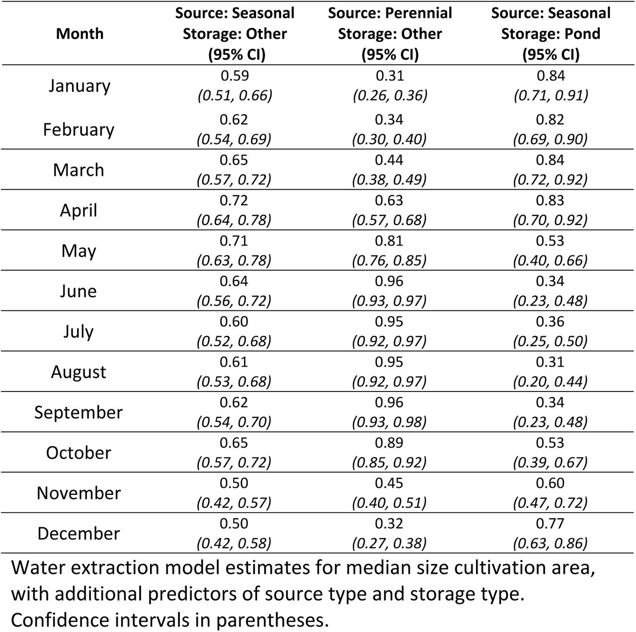 Binomial Models: Additional Predictors of Water Extraction (Likelihood).