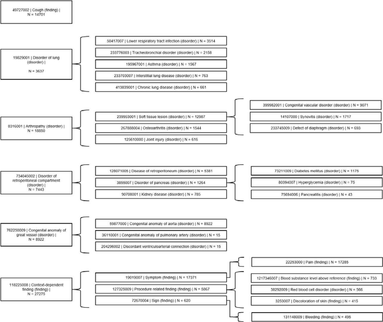 Visualisation of common concepts subsumed into higher level concepts in the SNOMED-CT hierarchy.