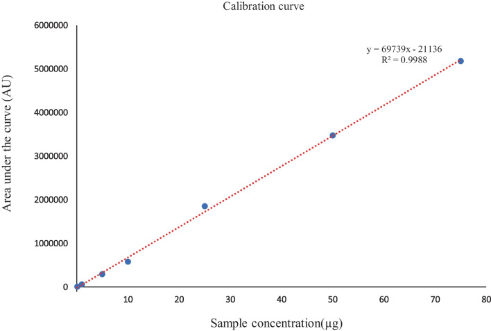 Calibration curve of CBD and regression equation