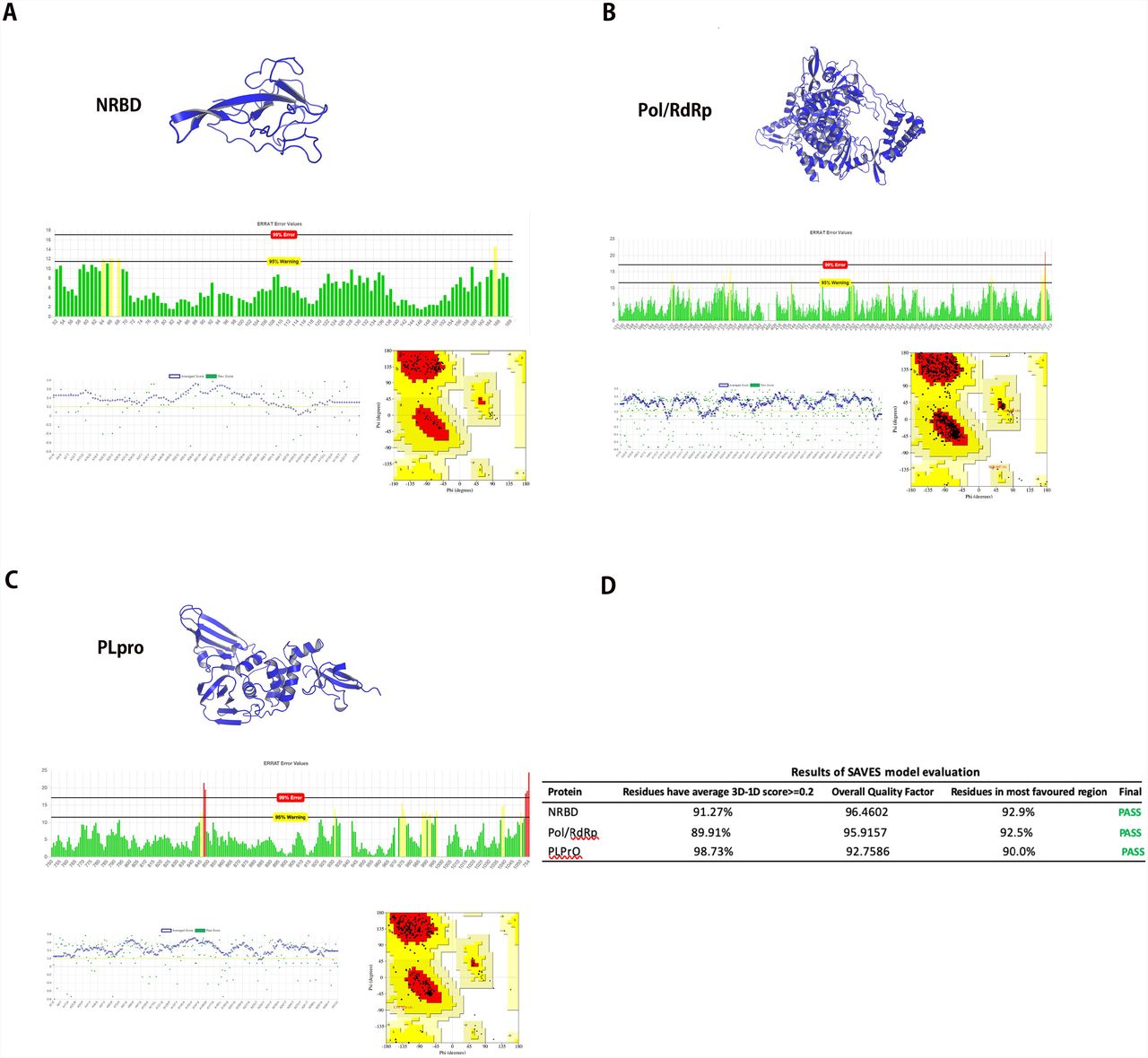 A. The model of NRBD from SARS-CoV-2 with the evaluation of EBRAT, Verify3D, and Ramachandran plot; B. The model of Pol/RdRp of SARS-CoV-2 with the evaluation of EBRAT, Verify3D, and Ramachandran plot; C. The model of PLpro from SARS-CoV-2 with the evaluation of EBRAT, Verify3D, and Ramachandran plot; D Result of SAVES model evaluation. NRBD: N-terminal RNA-binding domain; Pol/RdRp: RNA-directed RNA; polymerase; PLpro: papain-like protease;