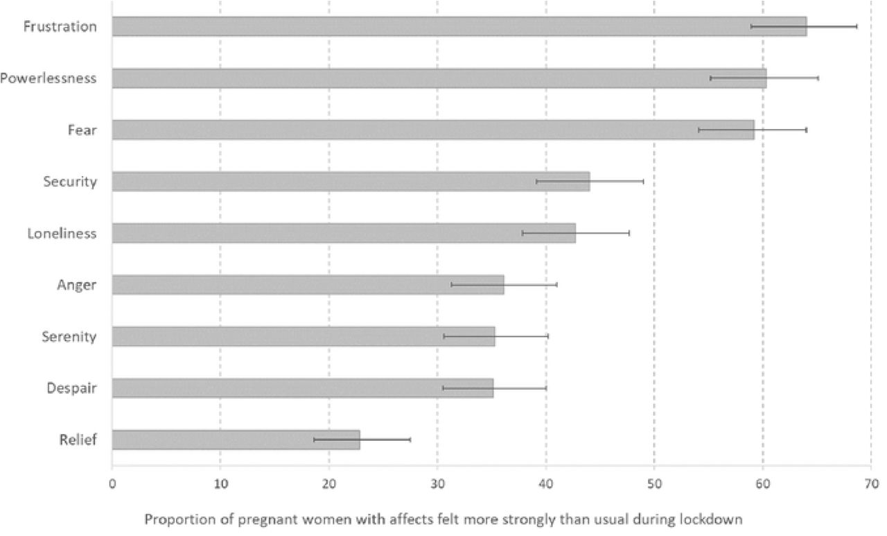 Affects felt more strongly than usual during lockdown (March-May 2020) in pregnant women who participated in the Covimater survey (n=500), France (July 2020).For each affect, women were asked: “During lockdown, did you feel this emotion more strongly than usual? (Yes, a lot/Yes, somewhat/No, not really/No, not at all). Women who answered “yes, a lot” or “yes, somewhat” were considered to have felt this affect more strongly than usual during the lockdown. This percentage and the 95% confidence interval (95%CI) were calculated and presented here.