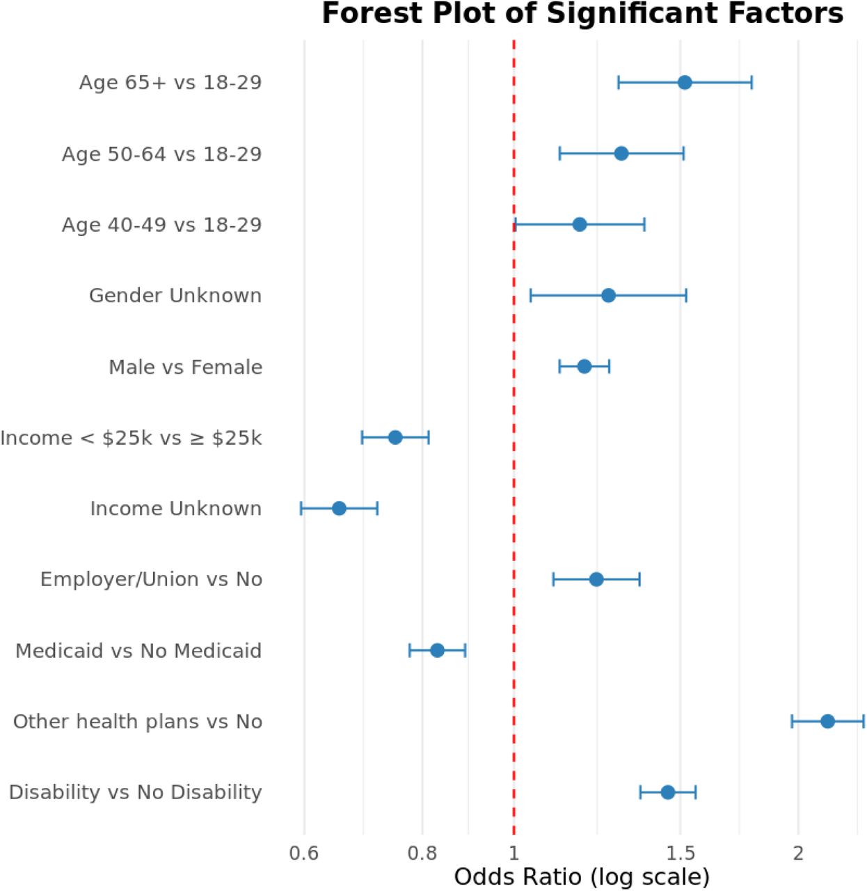 Forest plot of statistically significant sociodemographic and structural correlates of healthcare utilization among adults with co-occurring substance use and mental health disorders (COD).The figure displays adjusted odds ratios and 95% confidence intervals from the multivariable logistic regression model. Estimates are presented on a log scale, with the red dashed line indicating an odds ratio of 1.0 (no association).
