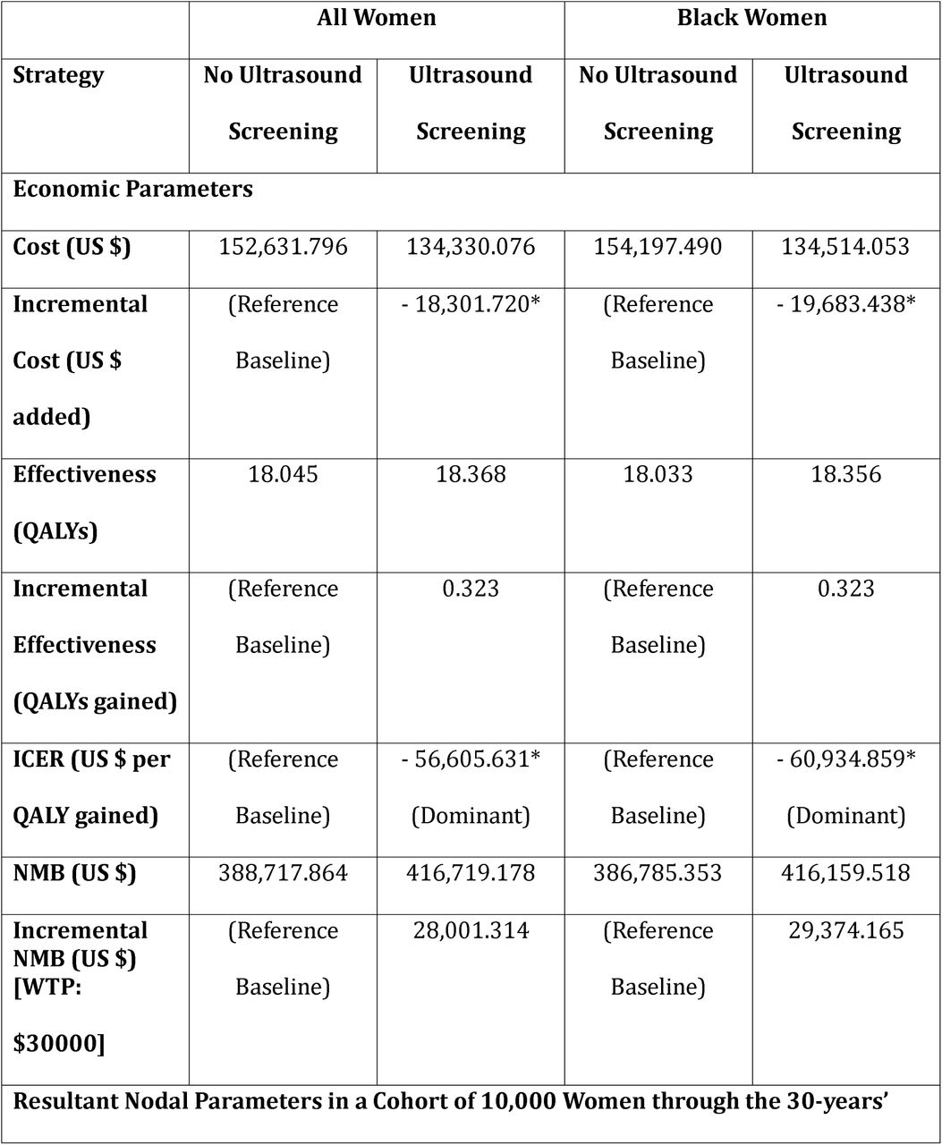 Base-Case Analysis Results of Cost-Effectiveness of Ultrasound Screening for Uterine Fibroids in the United States