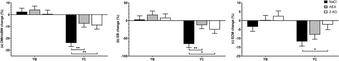 Percent changes (%) in dry matter intake (DMI) per mBW (a), energy balance (EB) (b) and energy corrected milk yield (ECM) (c) after i.p. injections with NaCl (n = 7), AEA (n = 7) or 2-AG (n = 6) under free-ranging, non-stressed conditions in the barn (TB), and under stressed conditions in the respiration chamber (TC) relative to pre-treatment. Change of housing to TC significantly decreased DMI/mBW, EB and ECM in all treatment groups (P < 0.05). Significant pairwise effects within-housing were detected only under stressed conditions in the respiration chamber (TC). The AEA and 2-AG treatment significantly attenuated the stess-induced decrease in DMI/mBW and EB (P < 0.05) and 2-AG treatment significantly attenuated the stess-induced decrease in ECM (P < 0.05). Graphs are presented as highest level of significant interaction, associated P-values can be found in Supplementary Table S3. Within-housing differences are indicated by * P < 0.05 and ** P < 0.01 (Tukey–Kramer).