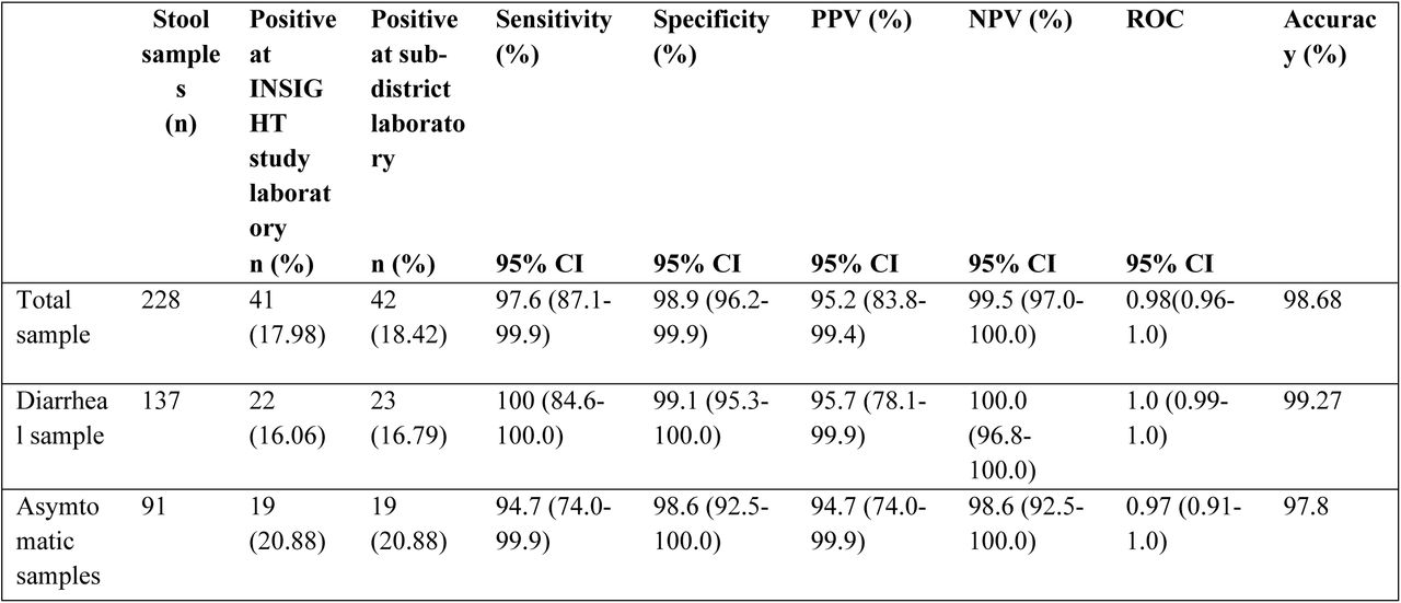 Performance of the tests executed in MUHC laboratory