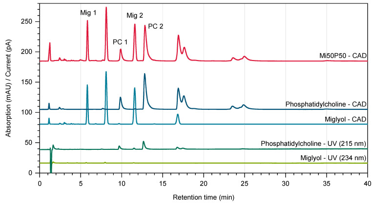 Chromatograms of Miglyol and phosphatidylcholine obtained using Diode Array Detection (UV, shown in green) and Charged Aerosol Detection (CAD, depicted in blue). The chromatogram of a Mi50P50 nanodispersion recorded by the Charged Aerosol Detector is shown in red. For quantification, the characteristic peaks “Mig 1”, “Mig 2”, “PC 1” and “PC 2” were used.