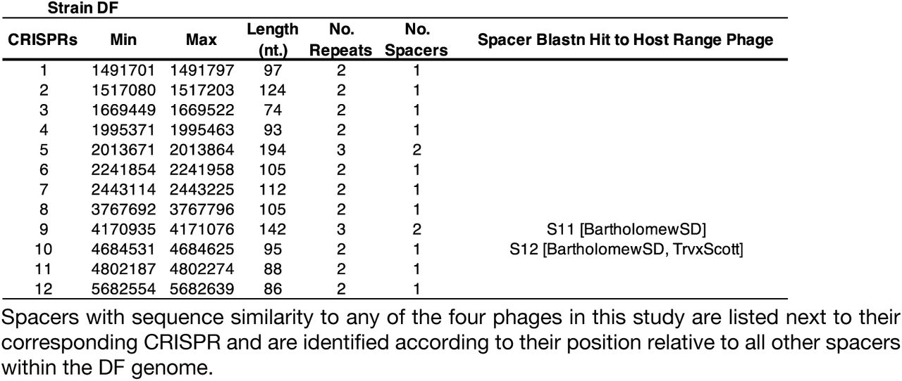 Characteristics of the 12 CRISPRs predicted in the complete genome sequence of strain DF.