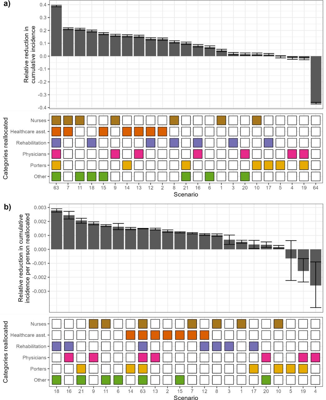 Relative reduction in cumulative incidence of MRSA colonisation for different hospital staff reallocation scenarios, shown per scenario(a), or per scenario divided by number of staff reallocated in that scenario (b). Top: Each bar depicts, for a given scenario, the median relative reduction between 500 model simulations with no intervention, and 500 simulations with staff reallocation, along with the 95% confidence interval. A negative reduction indicates that the intervention led to an increase in cumulative incidence. Bottom: In each scenario, staff categories coloured are those reallocated. In scenario 64, the contact network is random. In each plot, the scenarios are ranked from most to least effective.
