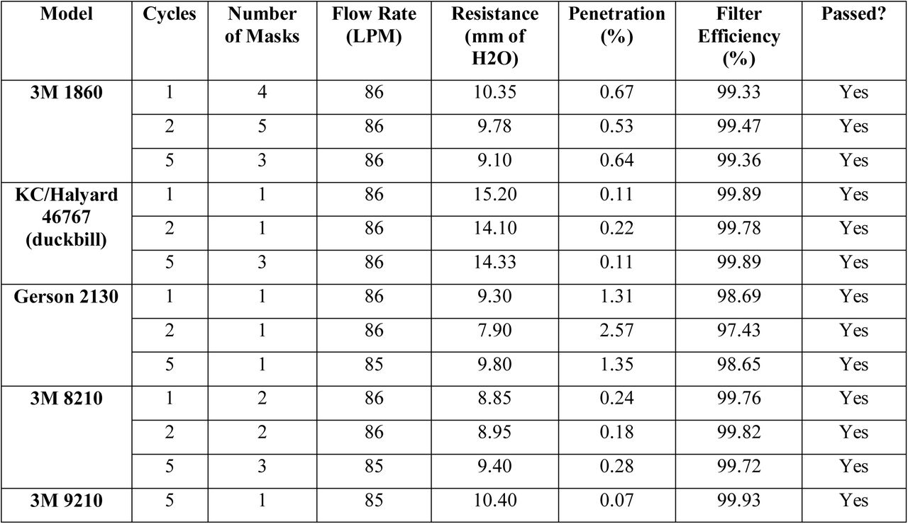 Results from ICS Laboratories on instantaneous filtration efficiency according to NIOSH standard Procedure No. TEB-APR-STP-0059. Each row represents data from 1–5 N95 masks and data are reported as the average for all tests that were performed.
