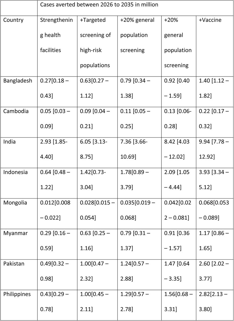 TB cases and deaths averted under idealized conditions using existing tools, by intervention scenario and country, 2026–2035