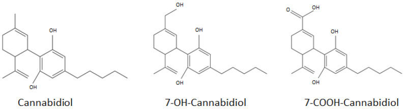Chemical structure of cannabidiol, 7-OH-cannabidiol and 7-COOH-cannabidiol.